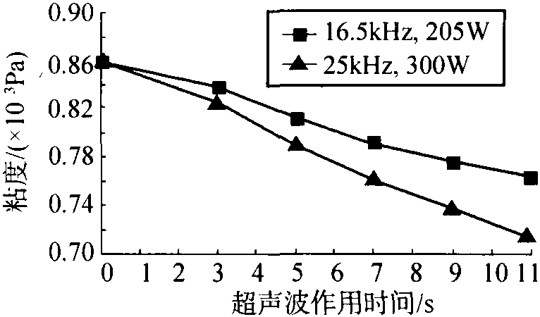 8 功率超聲對溶液性質(zhì)的影響